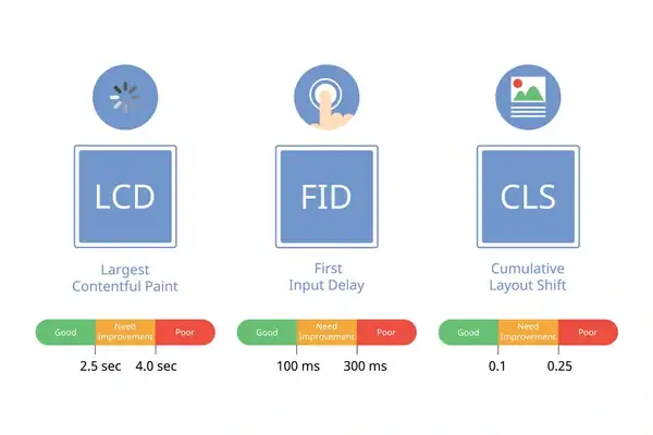 What Is The Largest Contentful Paint (LCP)?